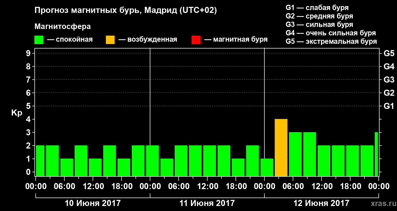 Прогноз геомагнитного индекса Kp