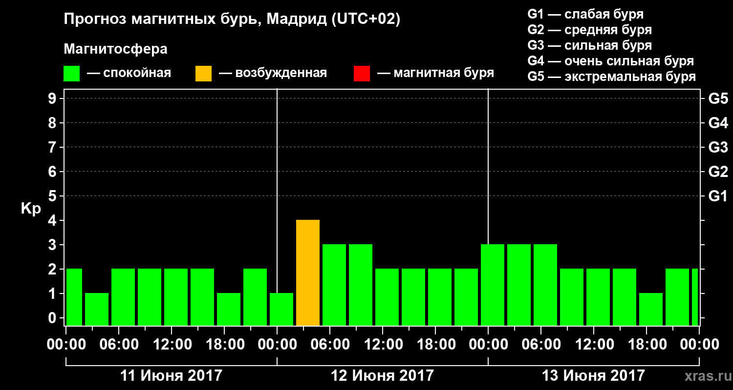 Прогноз геомагнитного индекса Kp