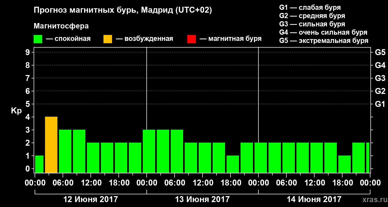 Прогноз геомагнитного индекса Kp