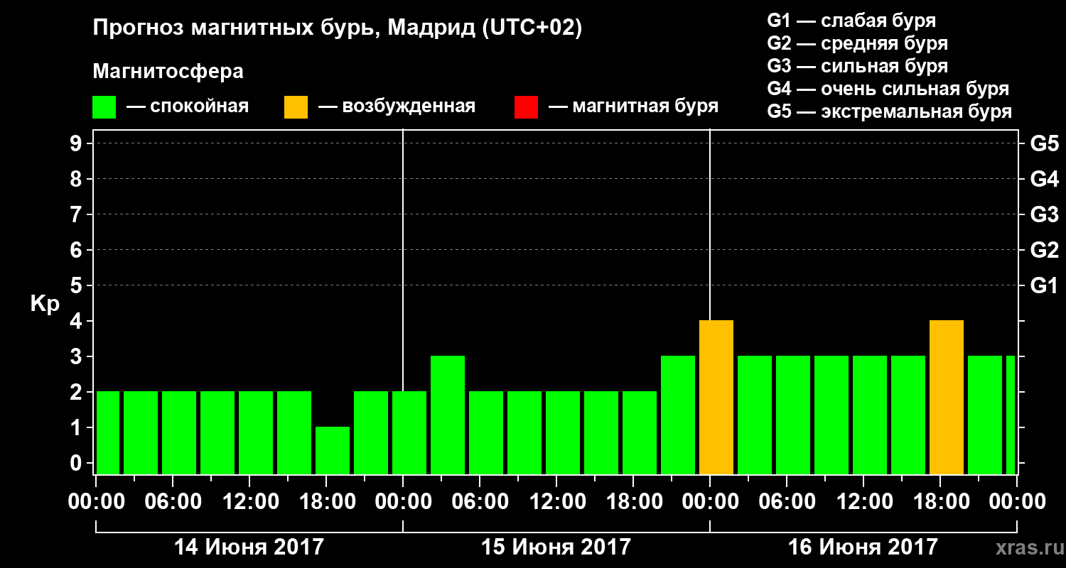Прогноз геомагнитного индекса Kp