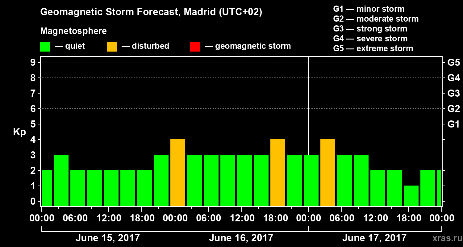 Forecast of the geomagnetic index Kp