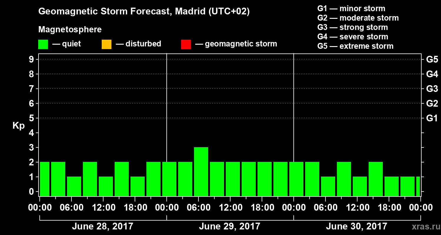 Forecast of the geomagnetic index Kp