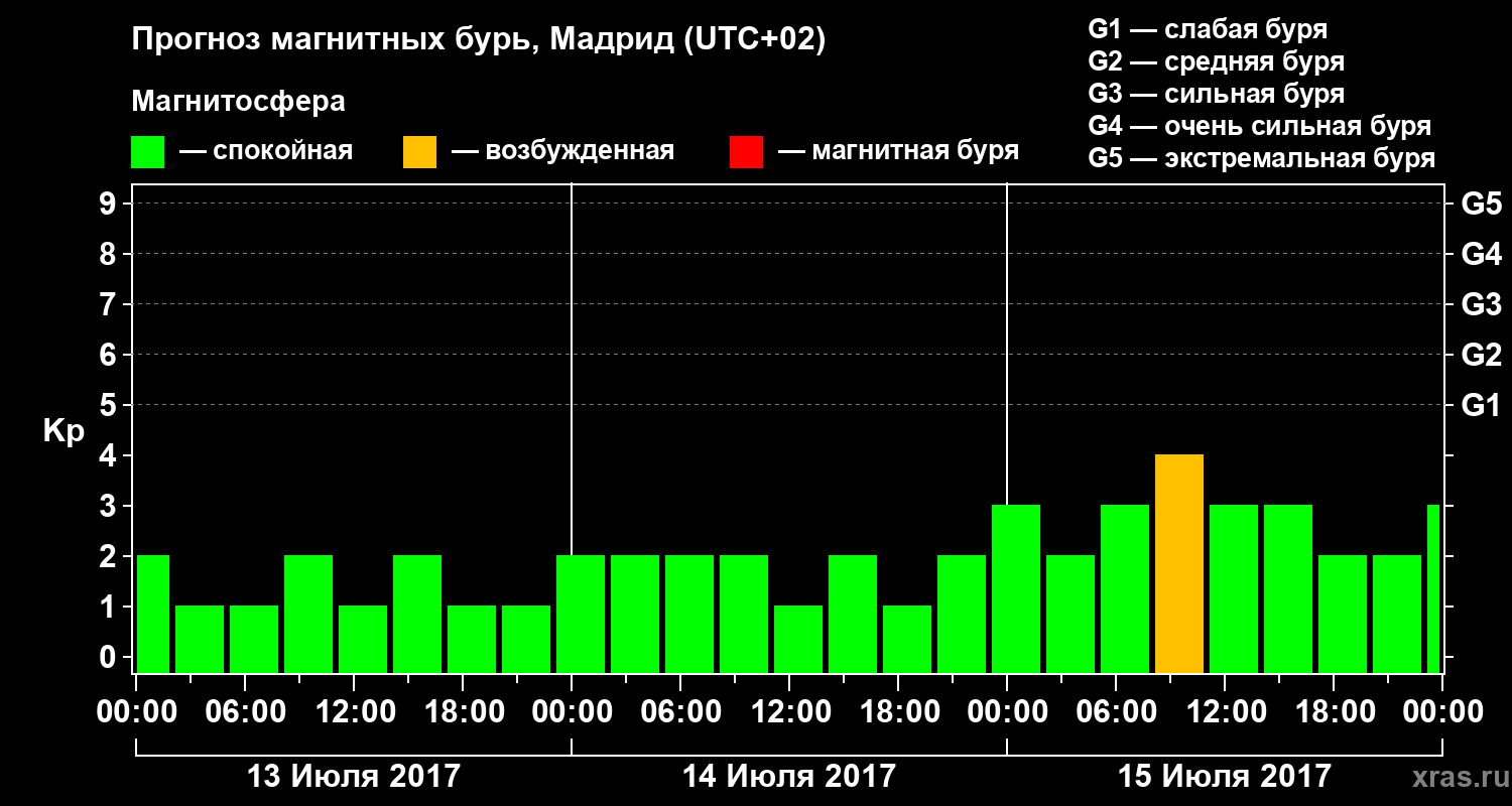 Прогноз геомагнитного индекса Kp