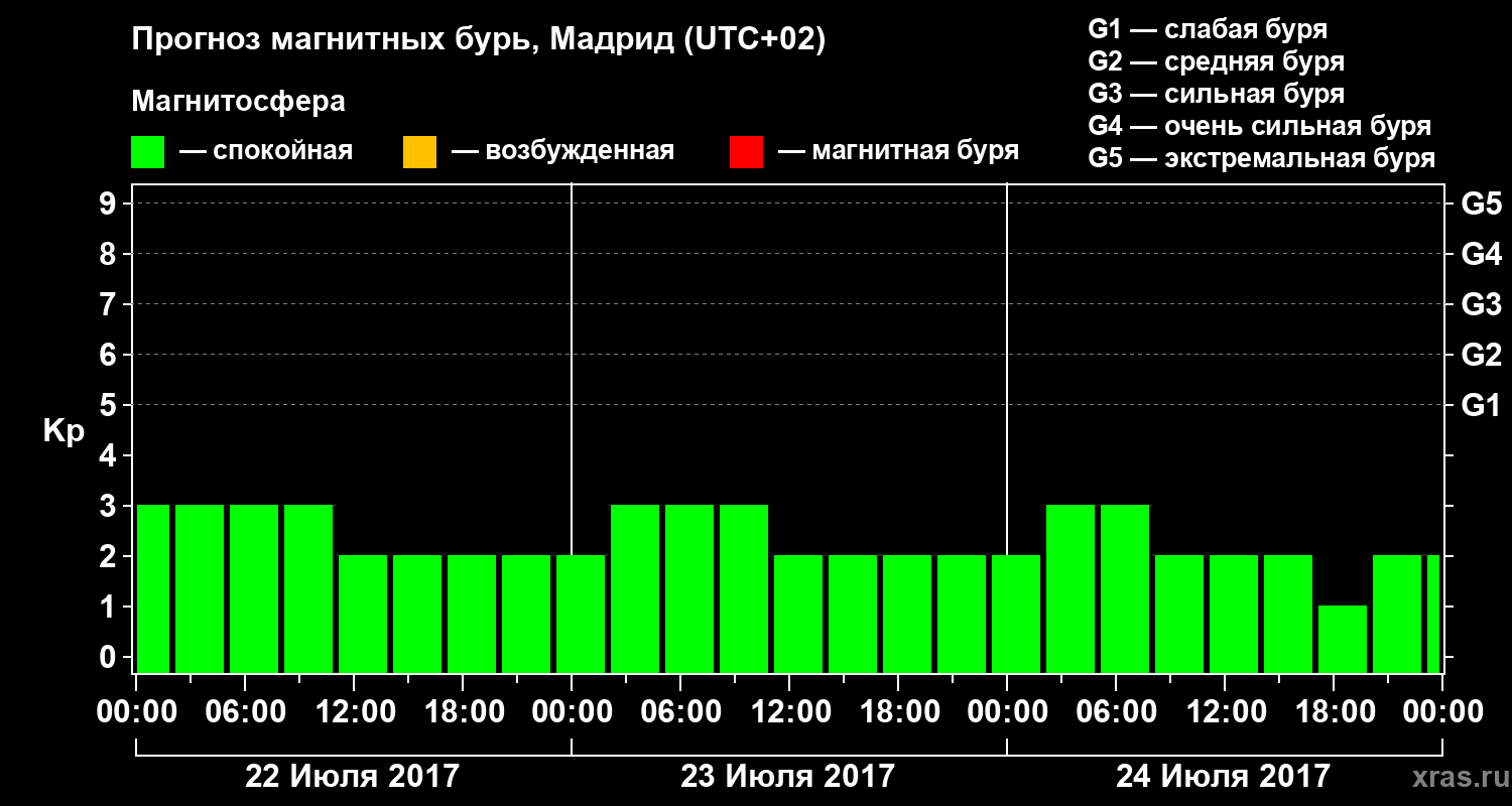 Прогноз геомагнитного индекса Kp