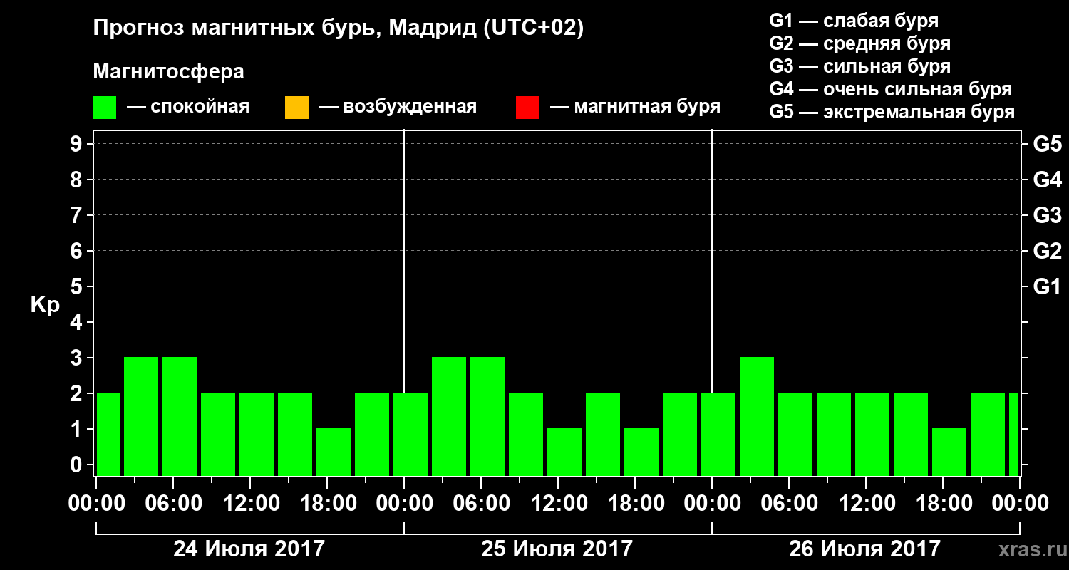 Прогноз геомагнитного индекса Kp