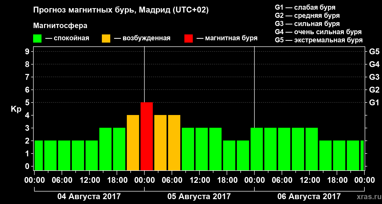 Прогноз геомагнитного индекса Kp