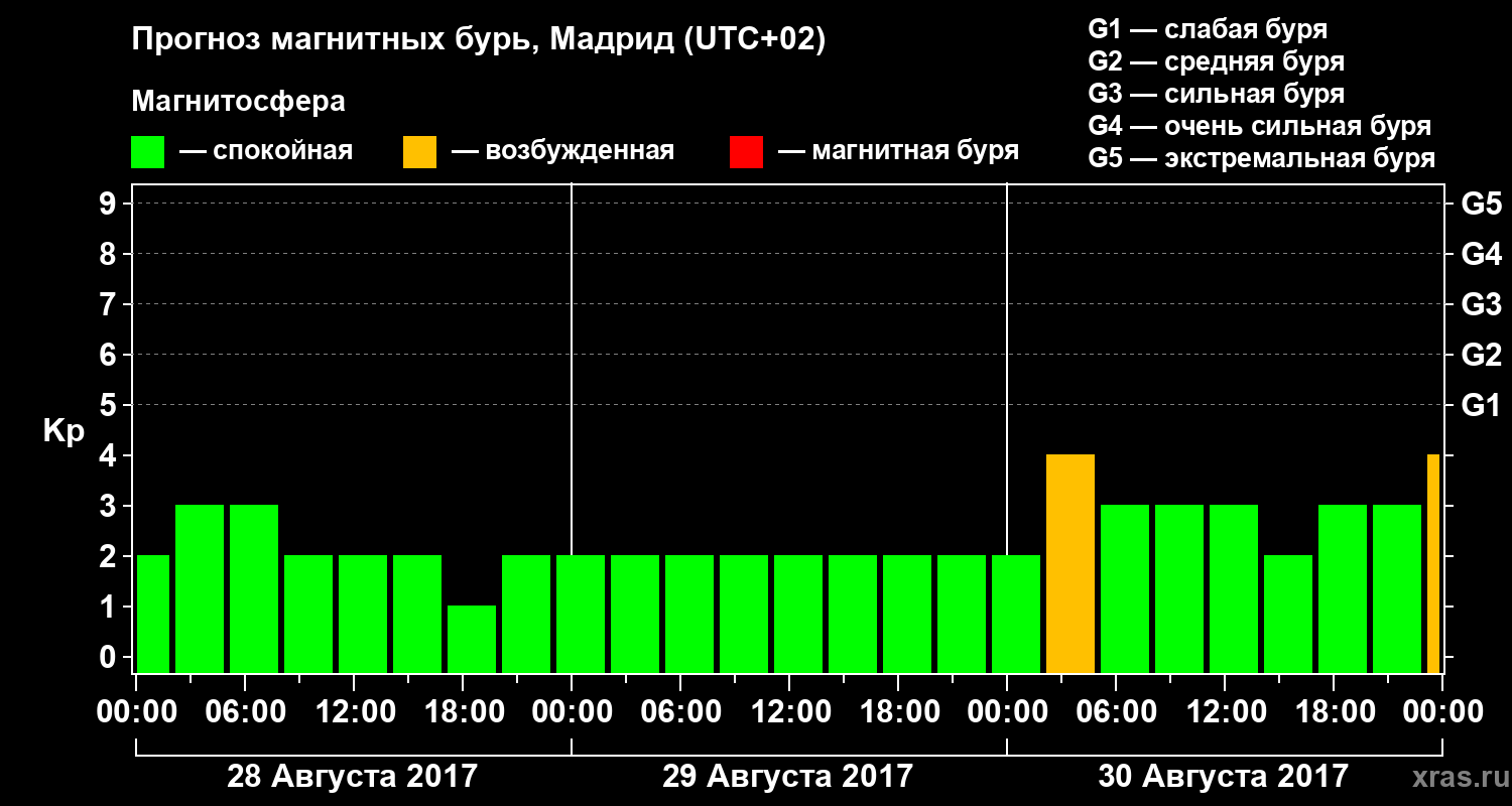 Прогноз геомагнитного индекса Kp