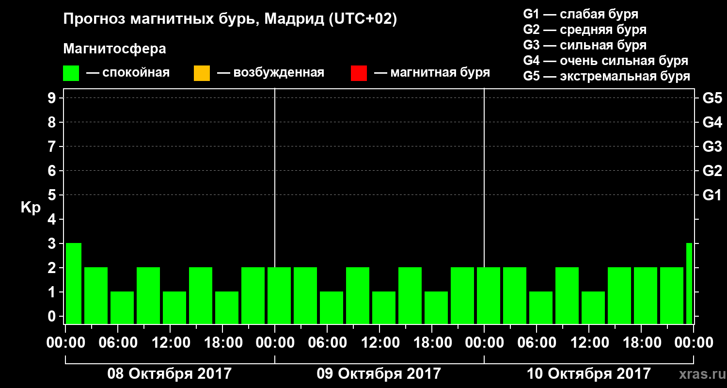 Прогноз геомагнитного индекса Kp