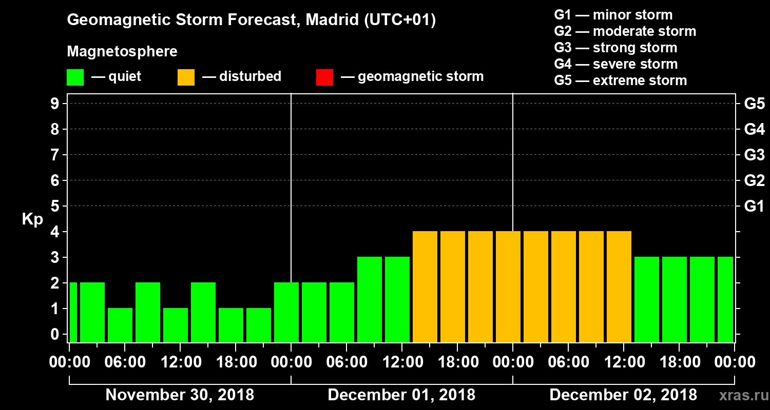 Forecast of the geomagnetic index Kp