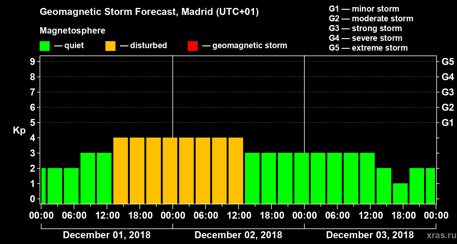 Forecast of the geomagnetic index Kp