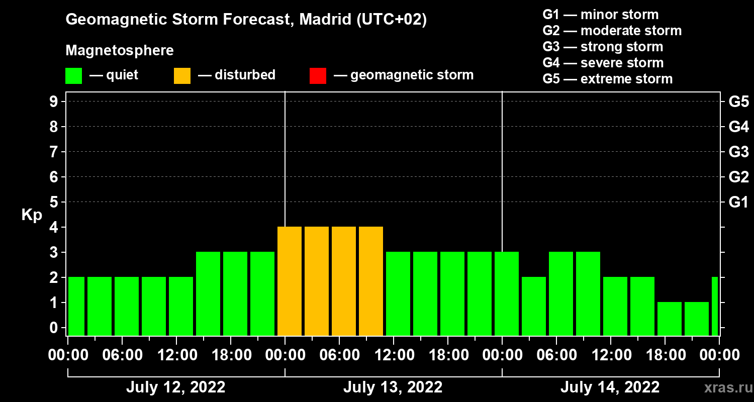 Forecast of the geomagnetic index Kp
