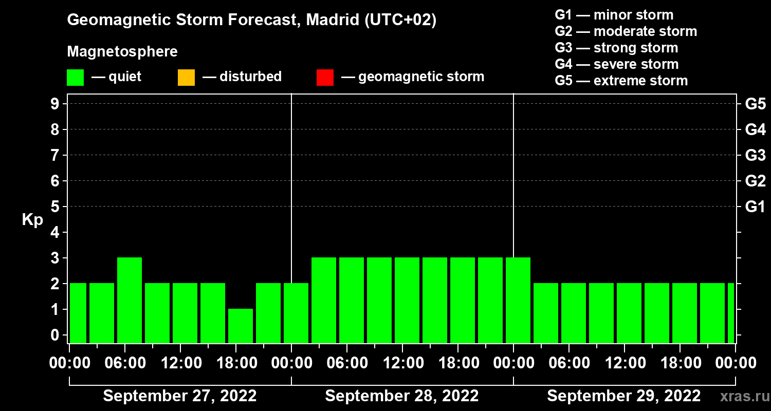 Forecast of the geomagnetic index Kp