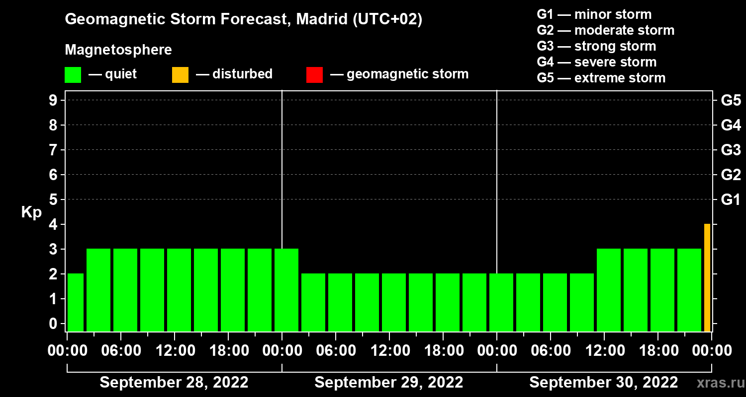 Forecast of the geomagnetic index Kp