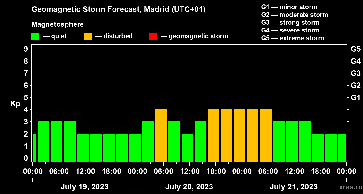 Forecast of the geomagnetic index Kp