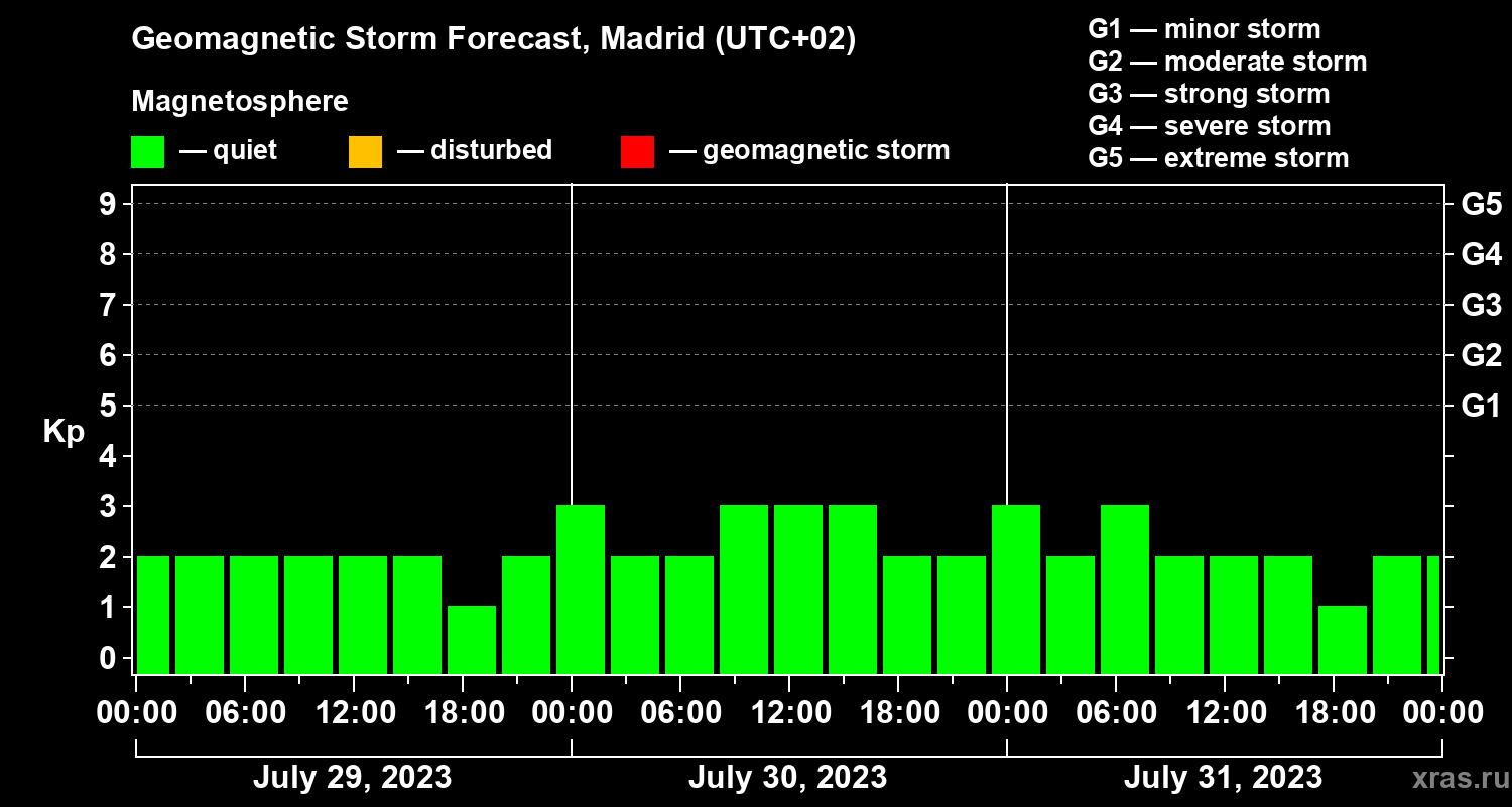 Forecast of the geomagnetic index Kp