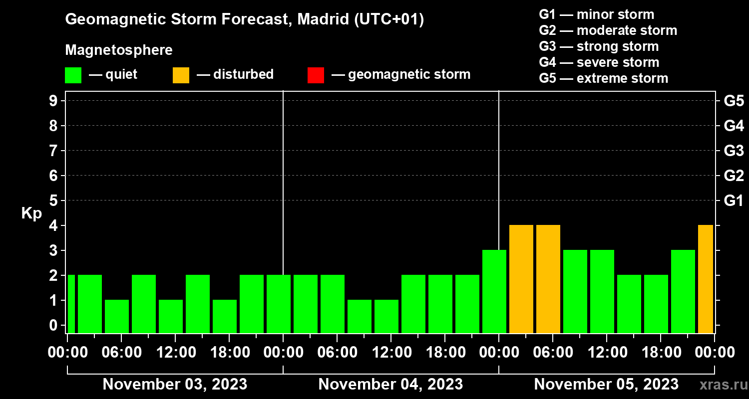 Forecast of the geomagnetic index Kp