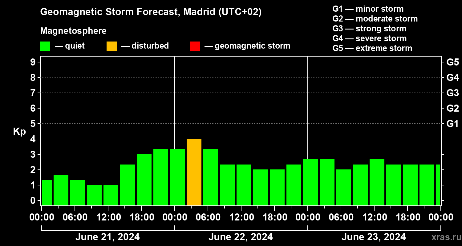 Forecast of the geomagnetic index Kp