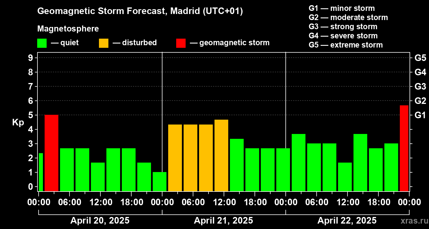 Forecast of the geomagnetic index Kp
