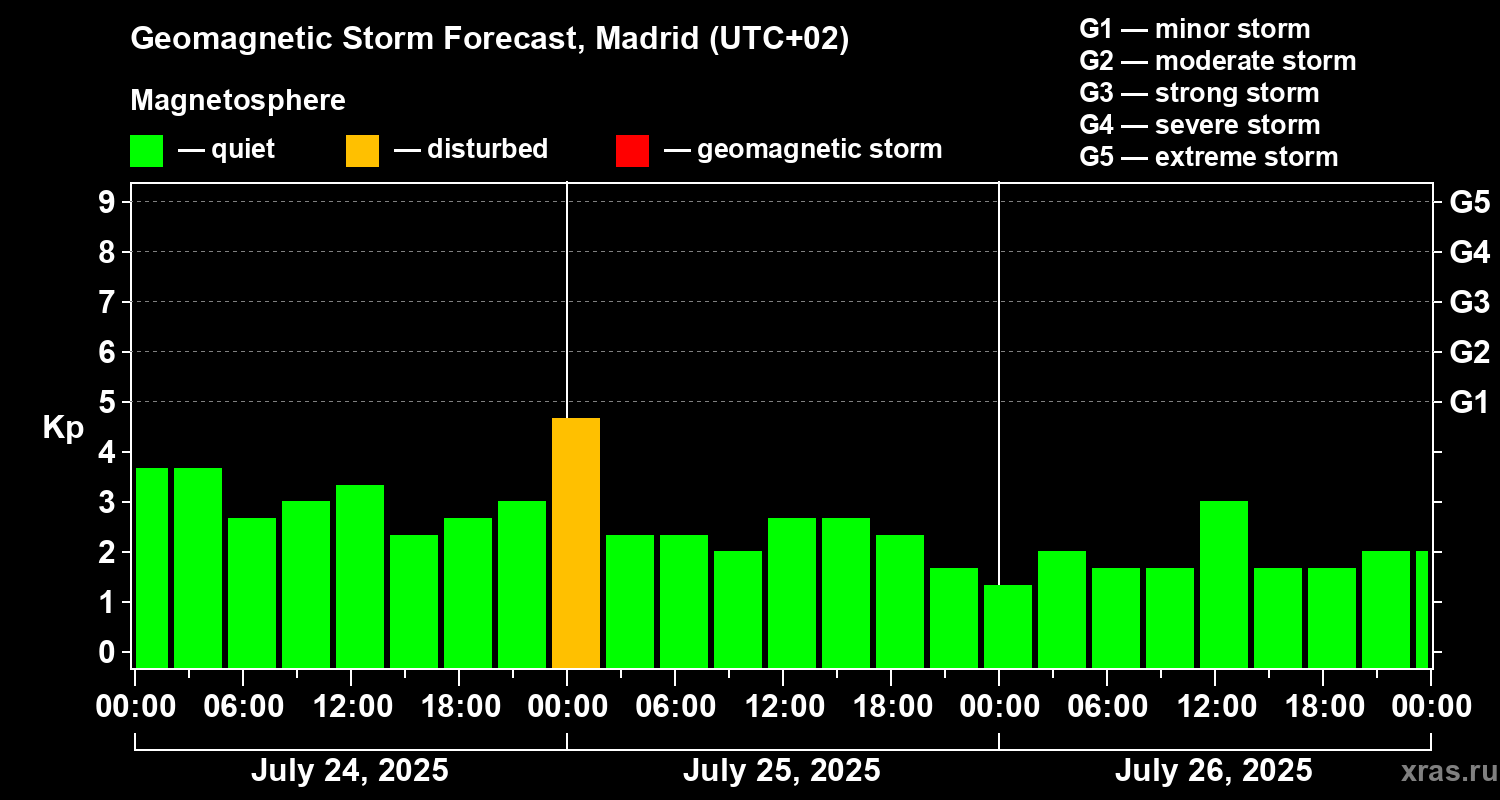 Forecast of the geomagnetic index Kp