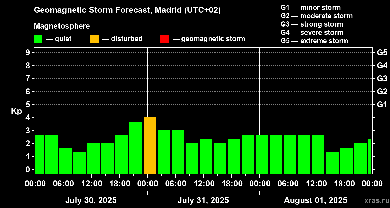 Forecast of the geomagnetic index Kp