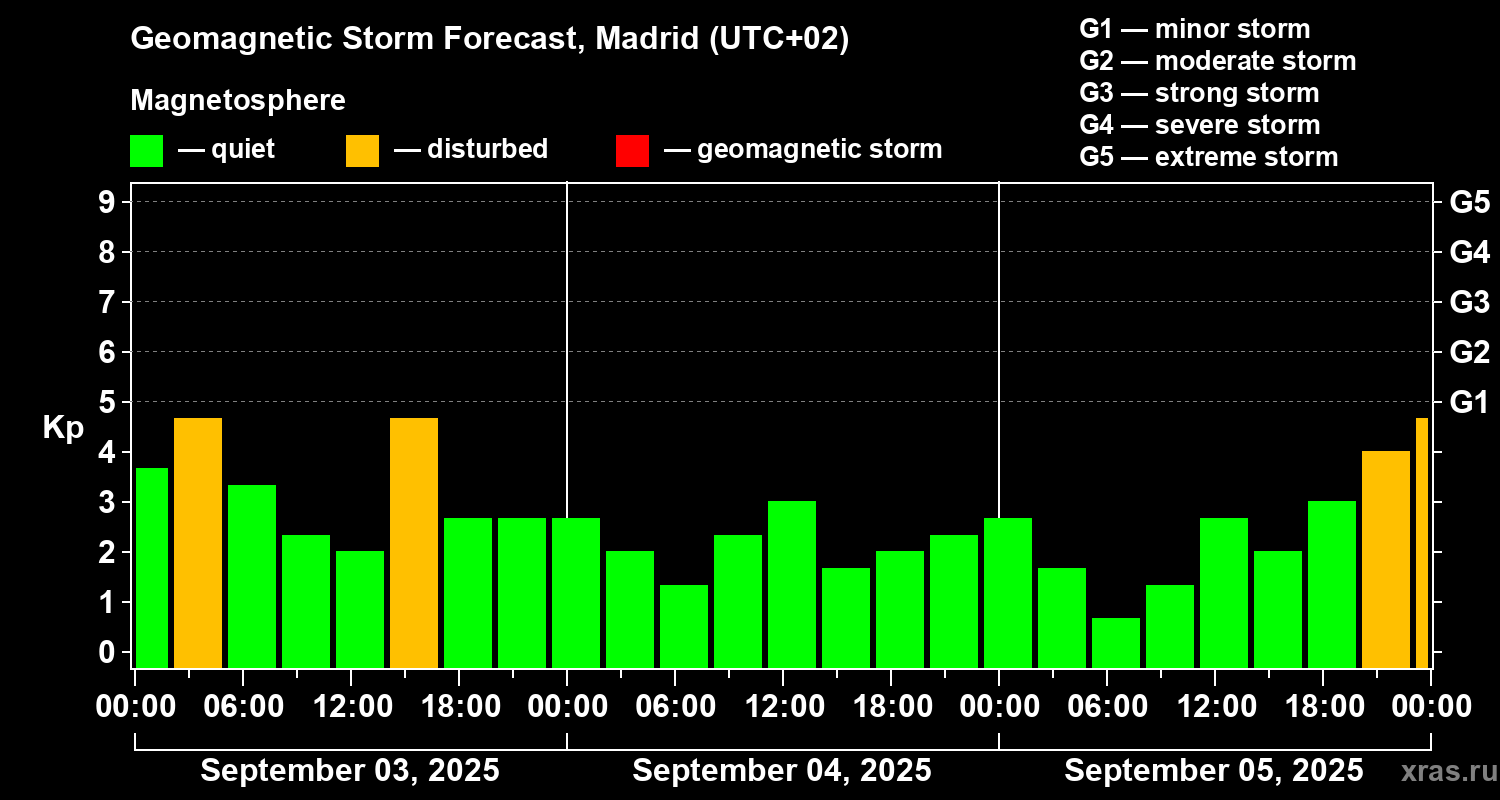Forecast of the geomagnetic index Kp