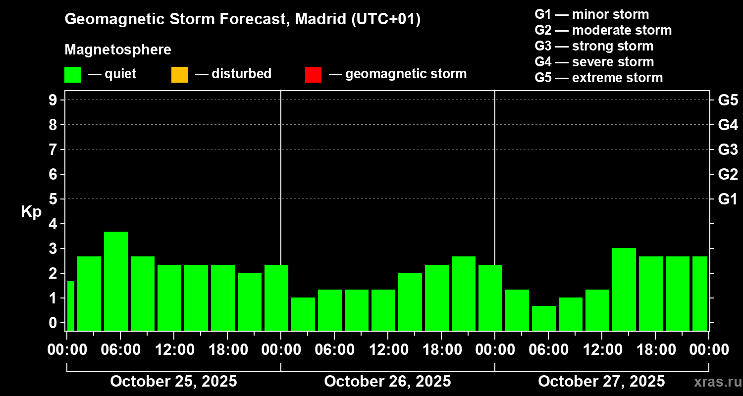 Forecast of the geomagnetic index Kp