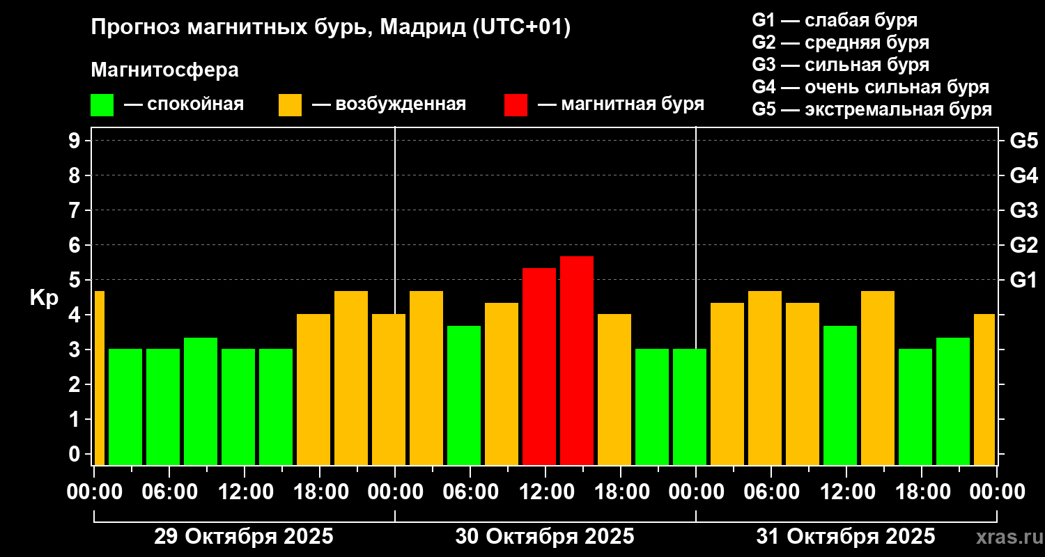 Прогноз геомагнитного индекса Kp