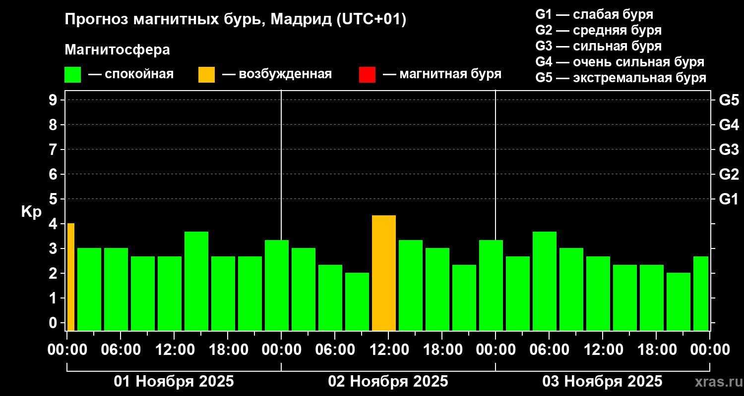 Прогноз геомагнитного индекса Kp