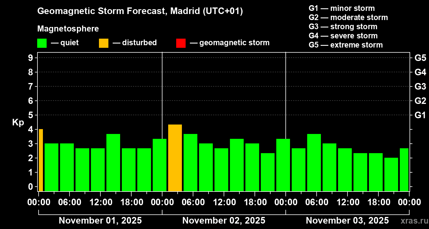 Forecast of the geomagnetic index Kp