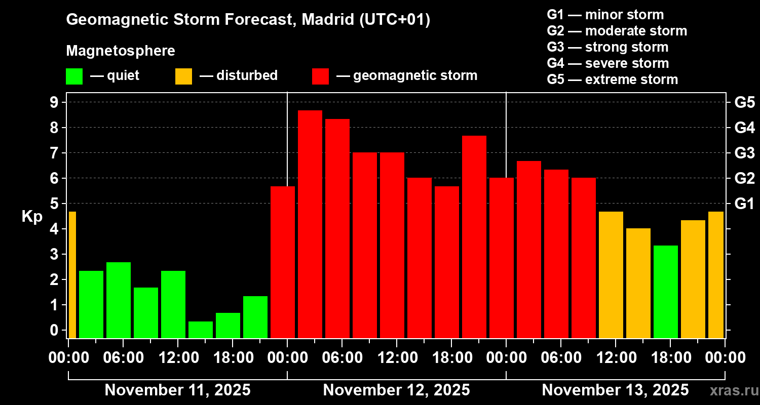 Forecast of the geomagnetic index Kp