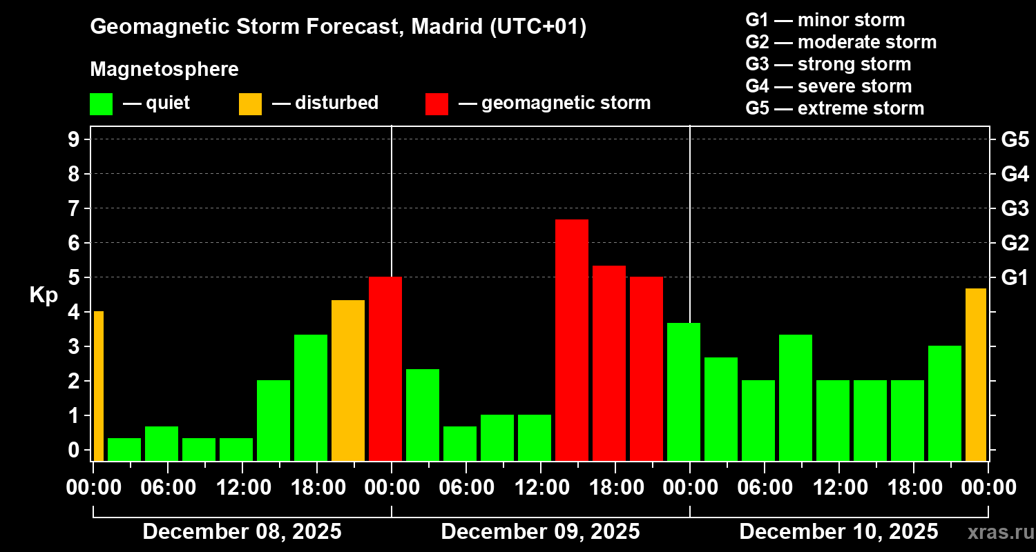 Forecast of the geomagnetic index&nbsp;Kp