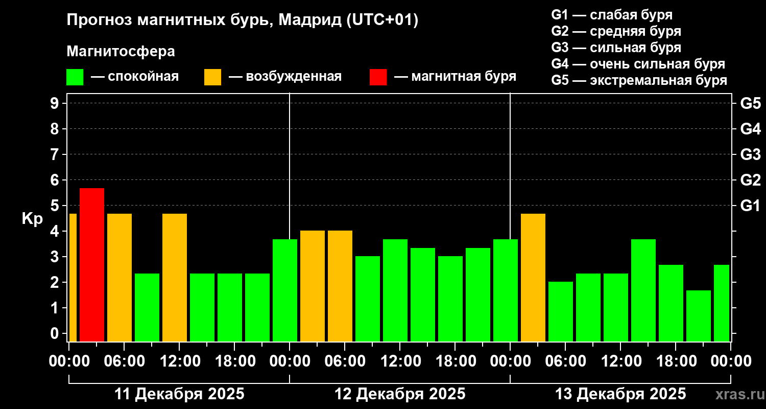 Прогноз геомагнитного индекса&nbsp;Kp