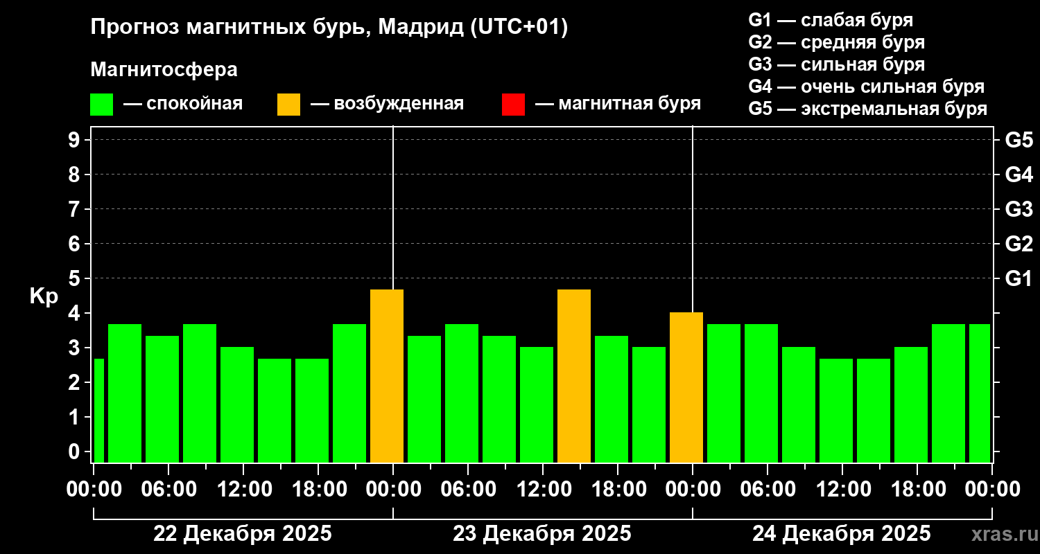 Прогноз геомагнитного индекса&nbsp;Kp