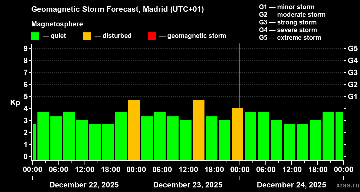 Forecast of the geomagnetic index&nbsp;Kp