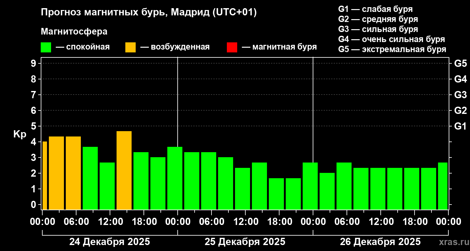 Прогноз геомагнитного индекса Kp