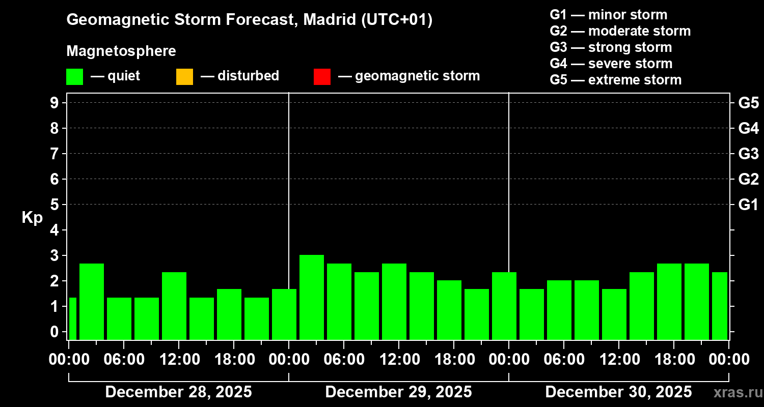 Forecast of the geomagnetic index&nbsp;Kp