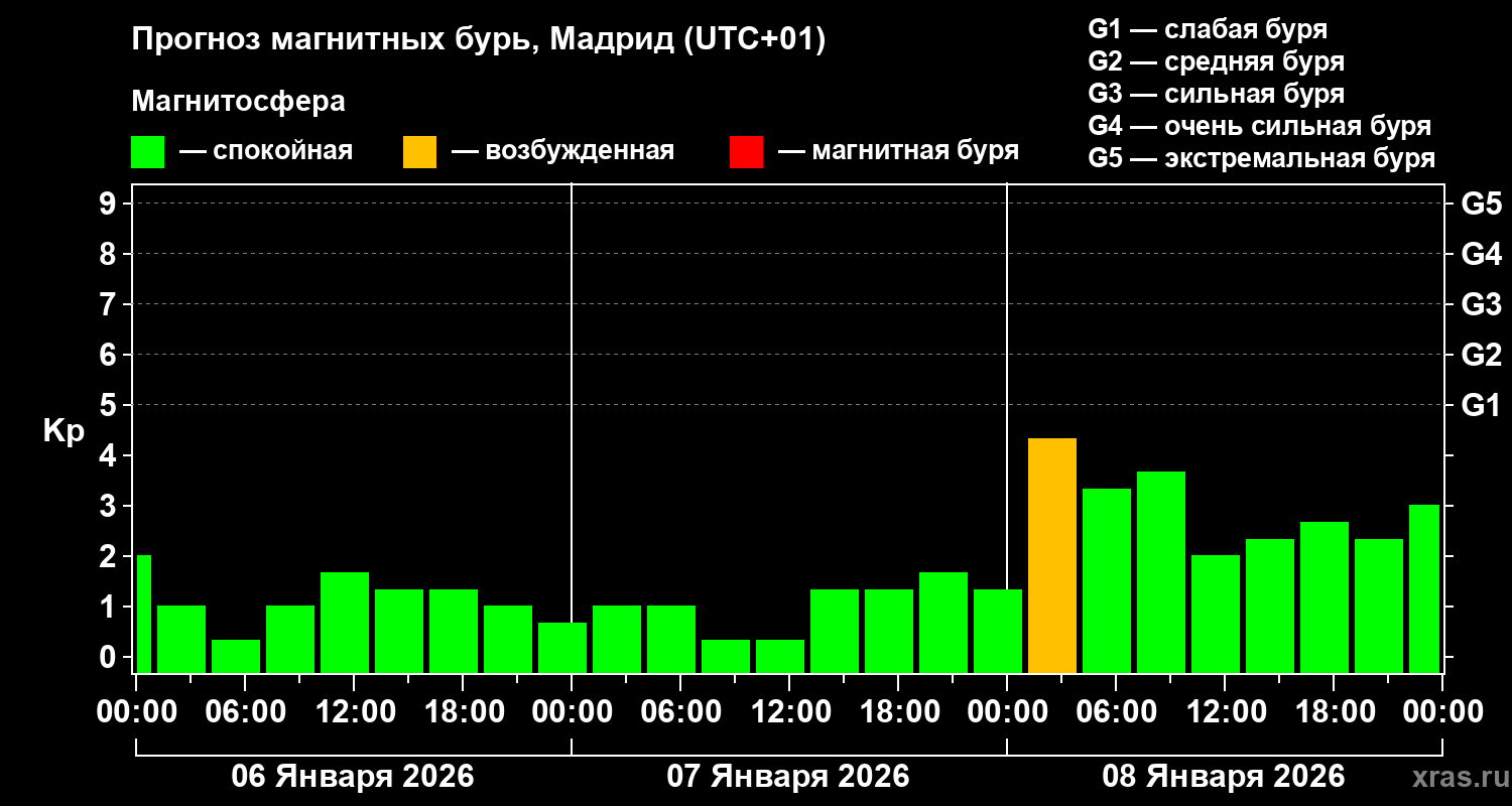 Прогноз геомагнитного индекса&nbsp;Kp