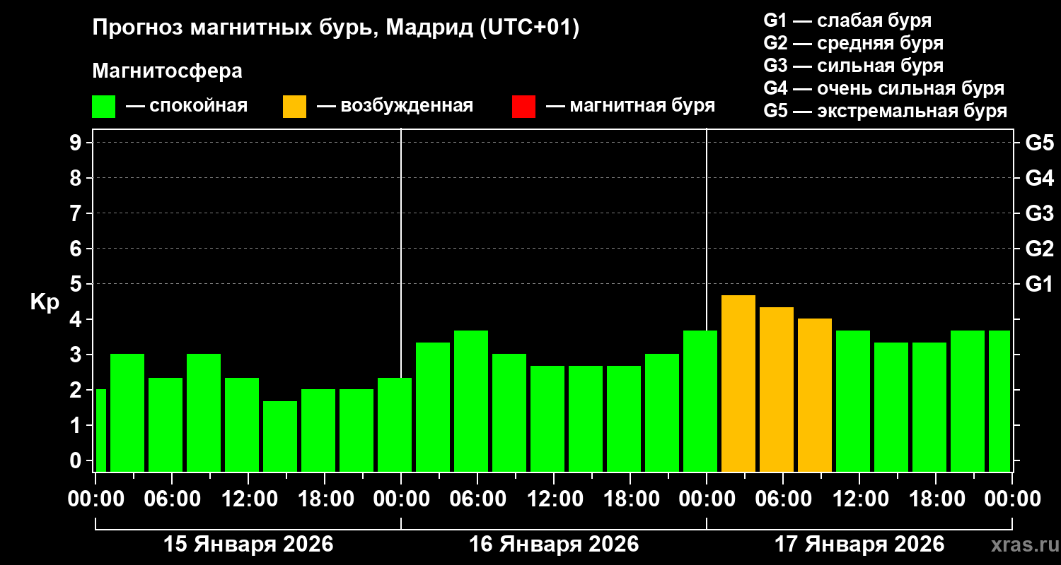 Прогноз геомагнитного индекса&nbsp;Kp