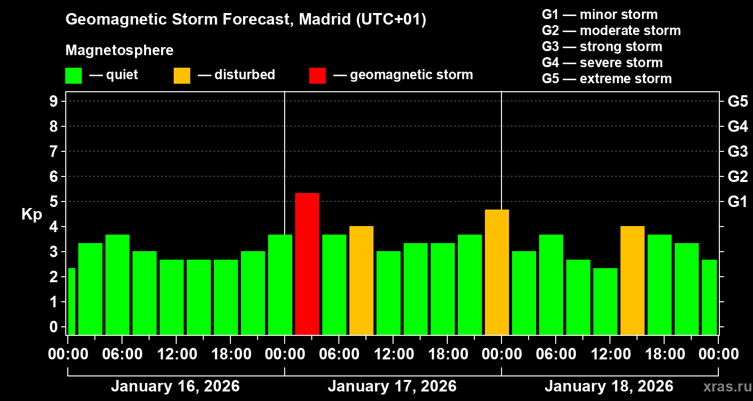 Forecast of the geomagnetic index&nbsp;Kp