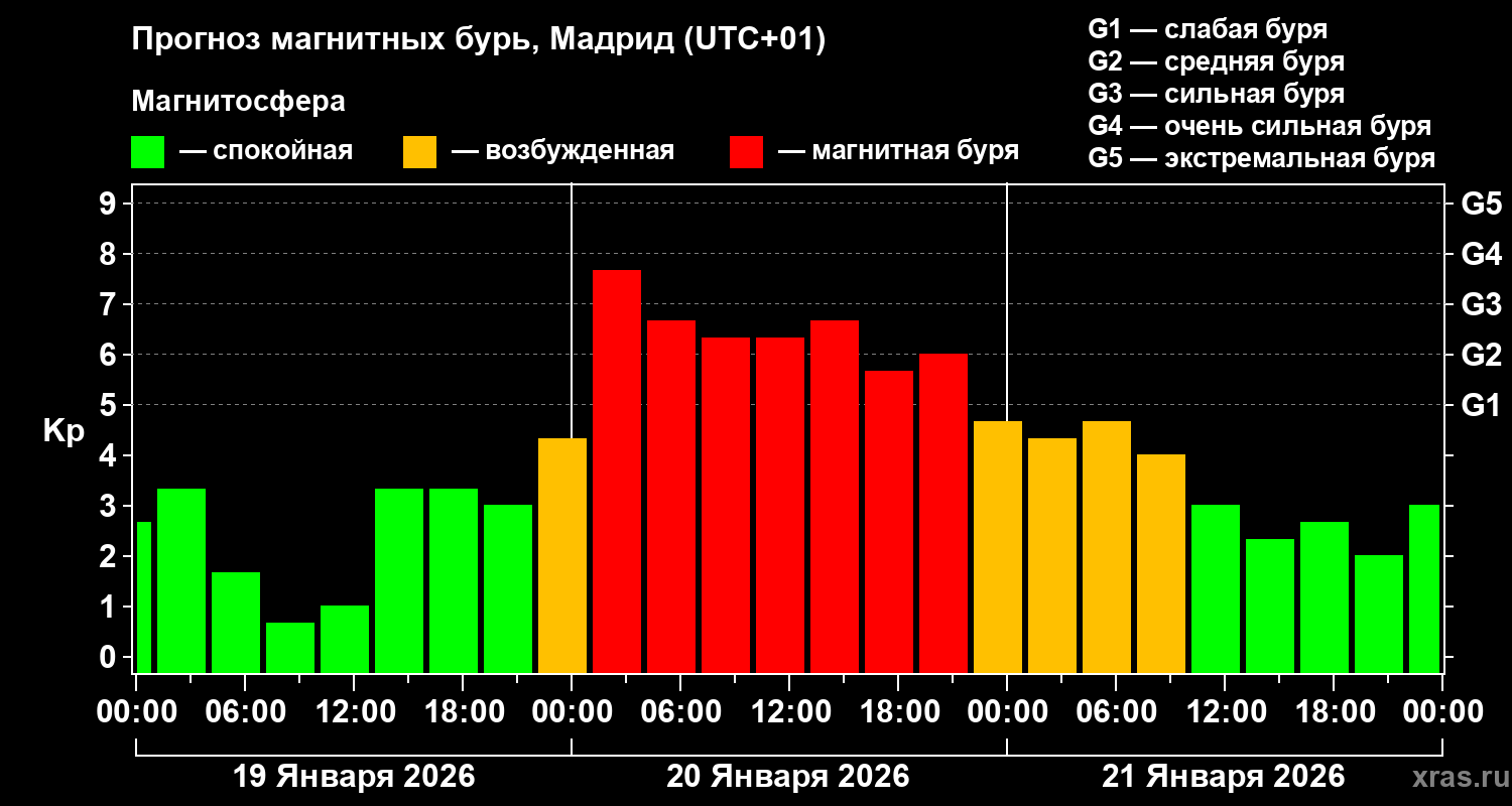 Прогноз геомагнитного индекса&nbsp;Kp
