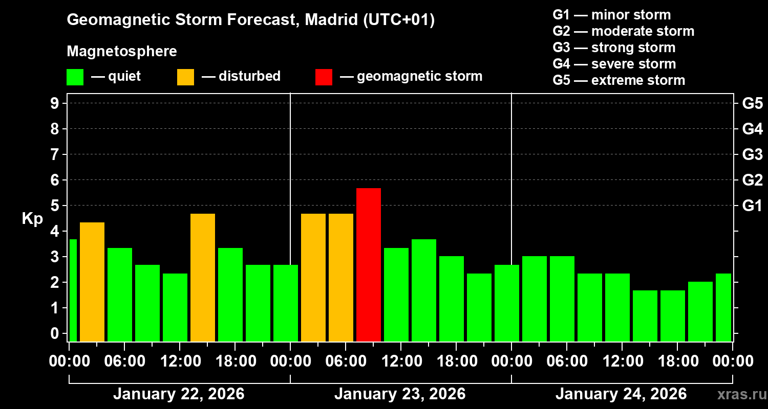 Forecast of the geomagnetic index Kp