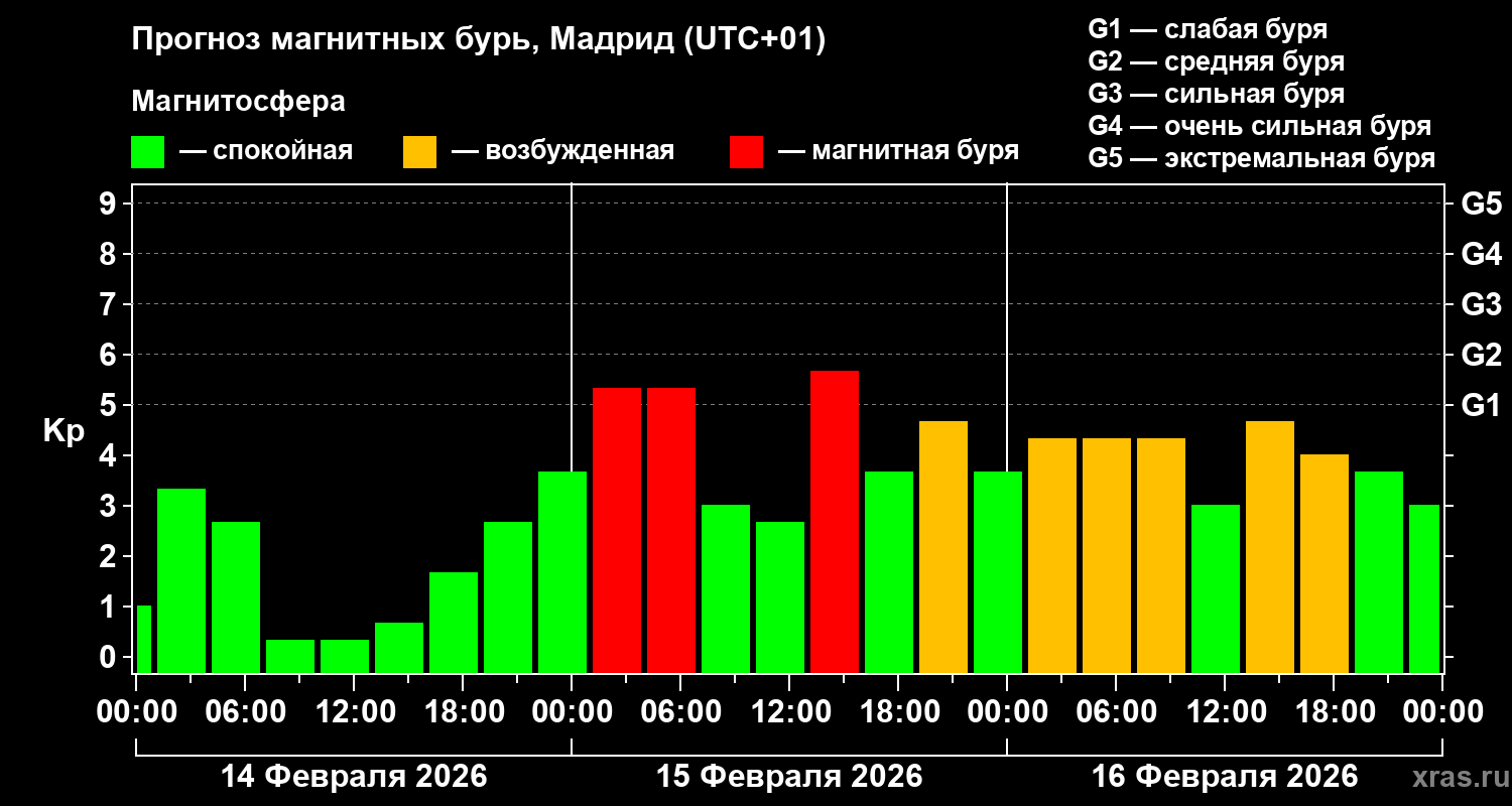 Прогноз геомагнитного индекса&nbsp;Kp