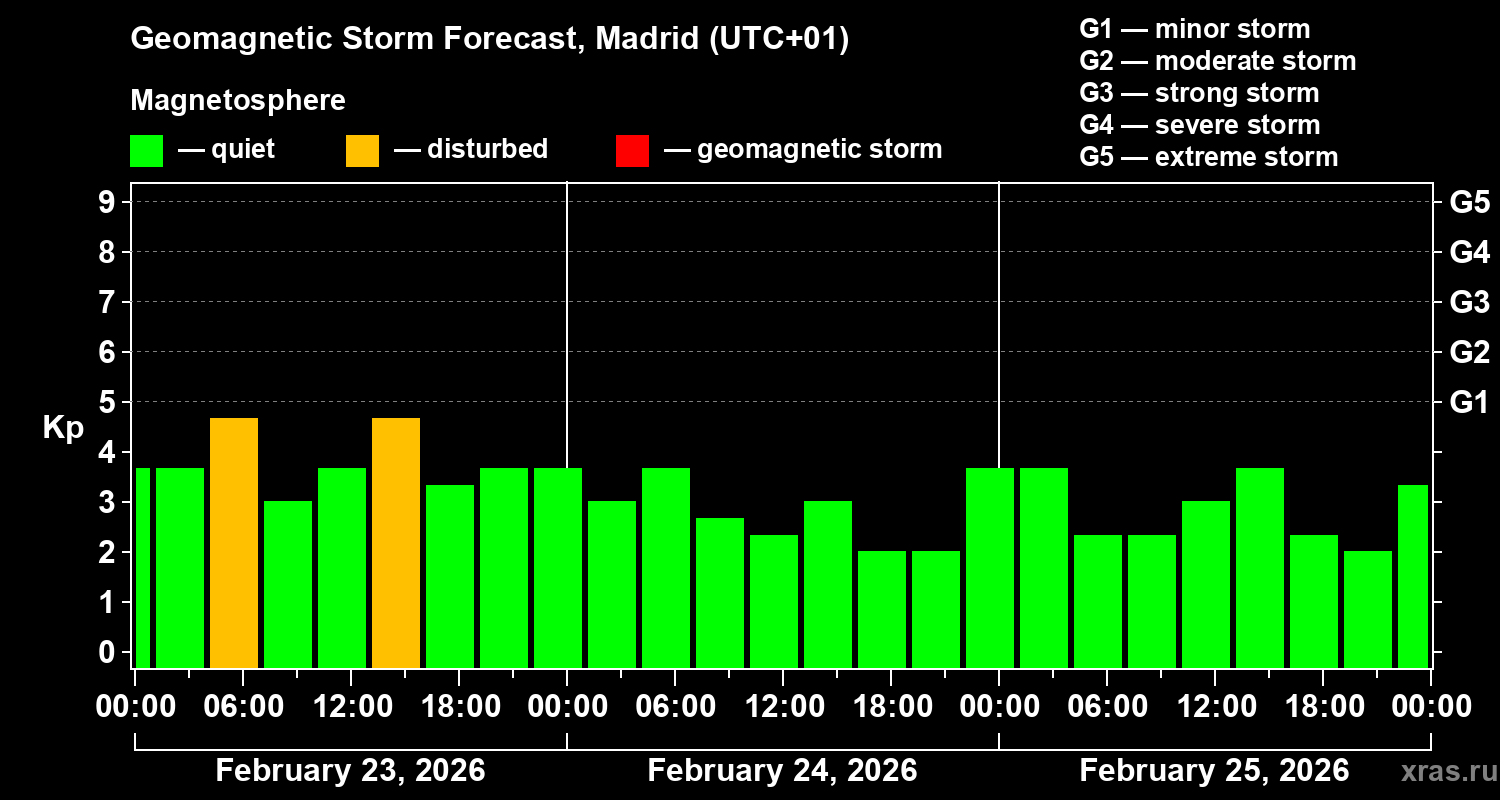 Forecast of the geomagnetic index&nbsp;Kp