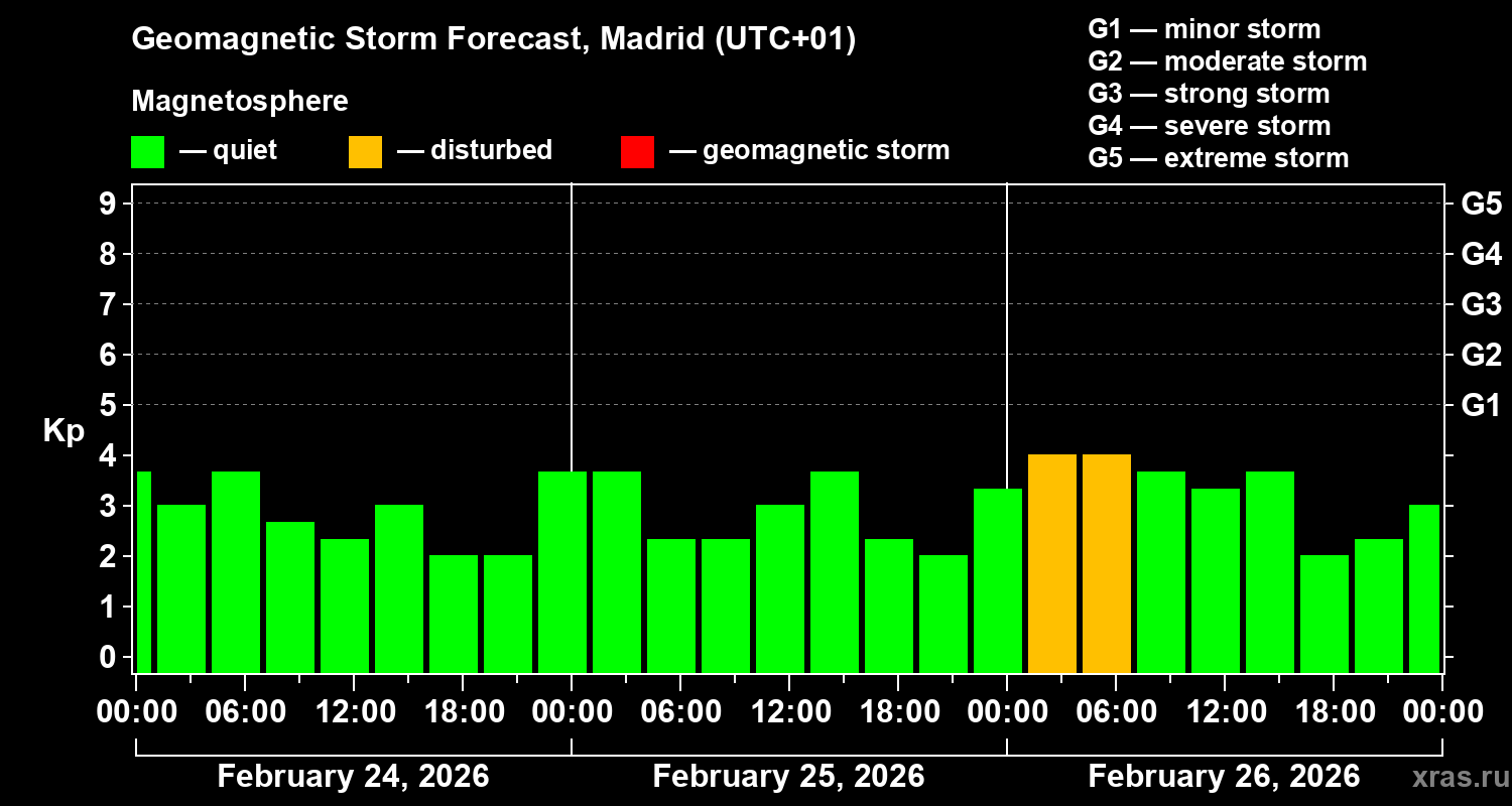 Forecast of the geomagnetic index&nbsp;Kp