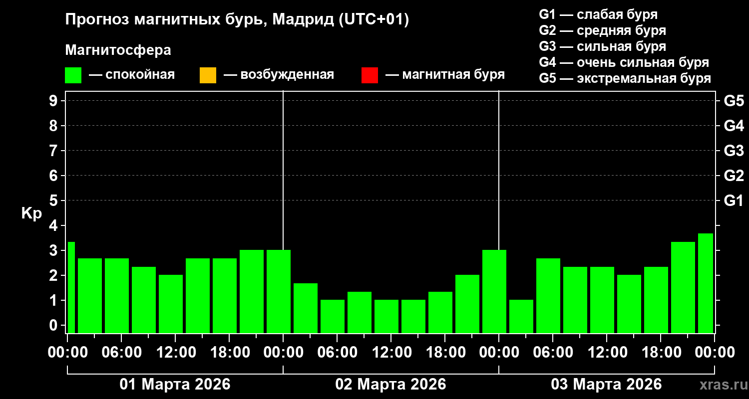 Прогноз геомагнитного индекса&nbsp;Kp