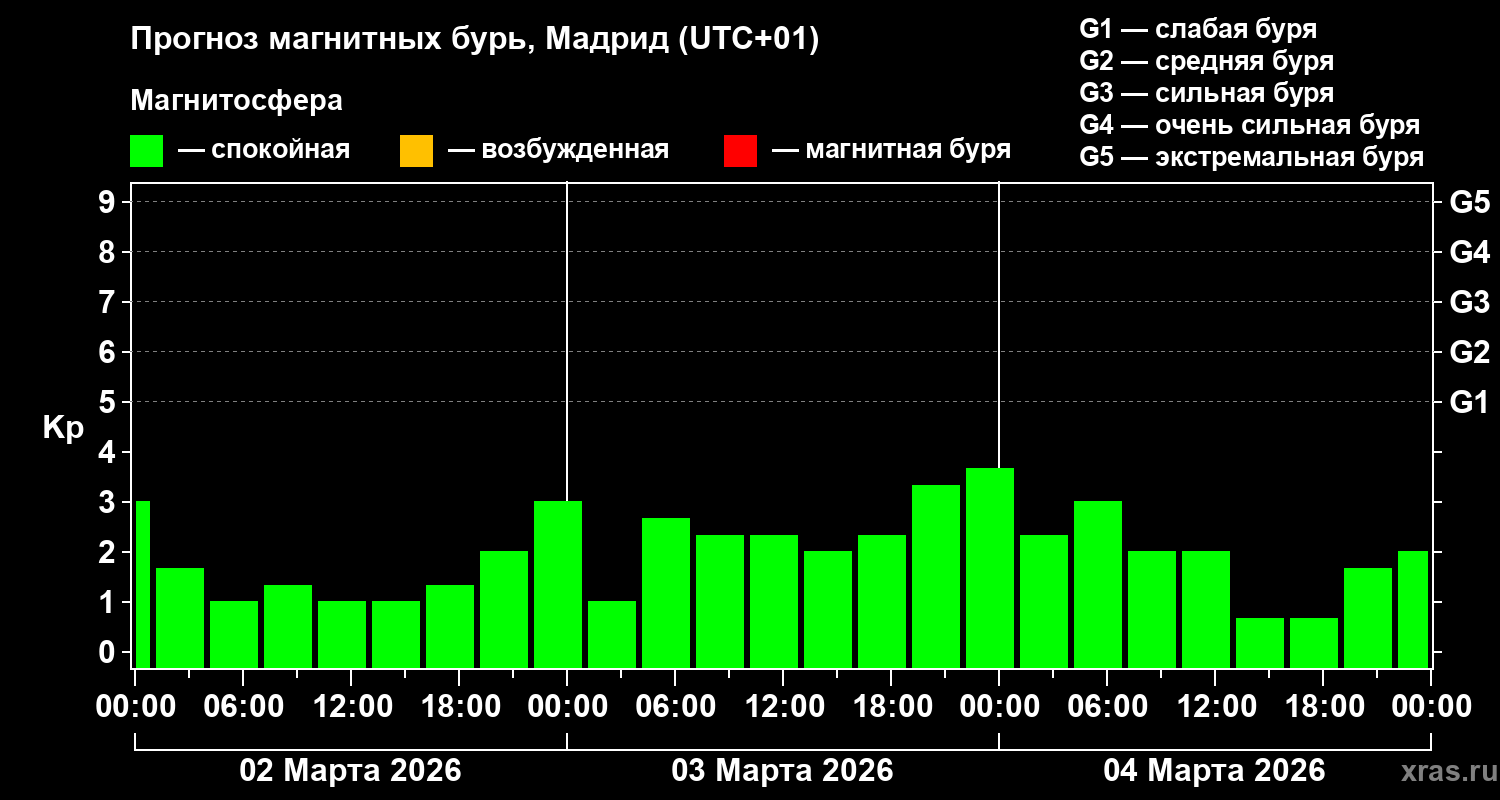 Прогноз геомагнитного индекса&nbsp;Kp