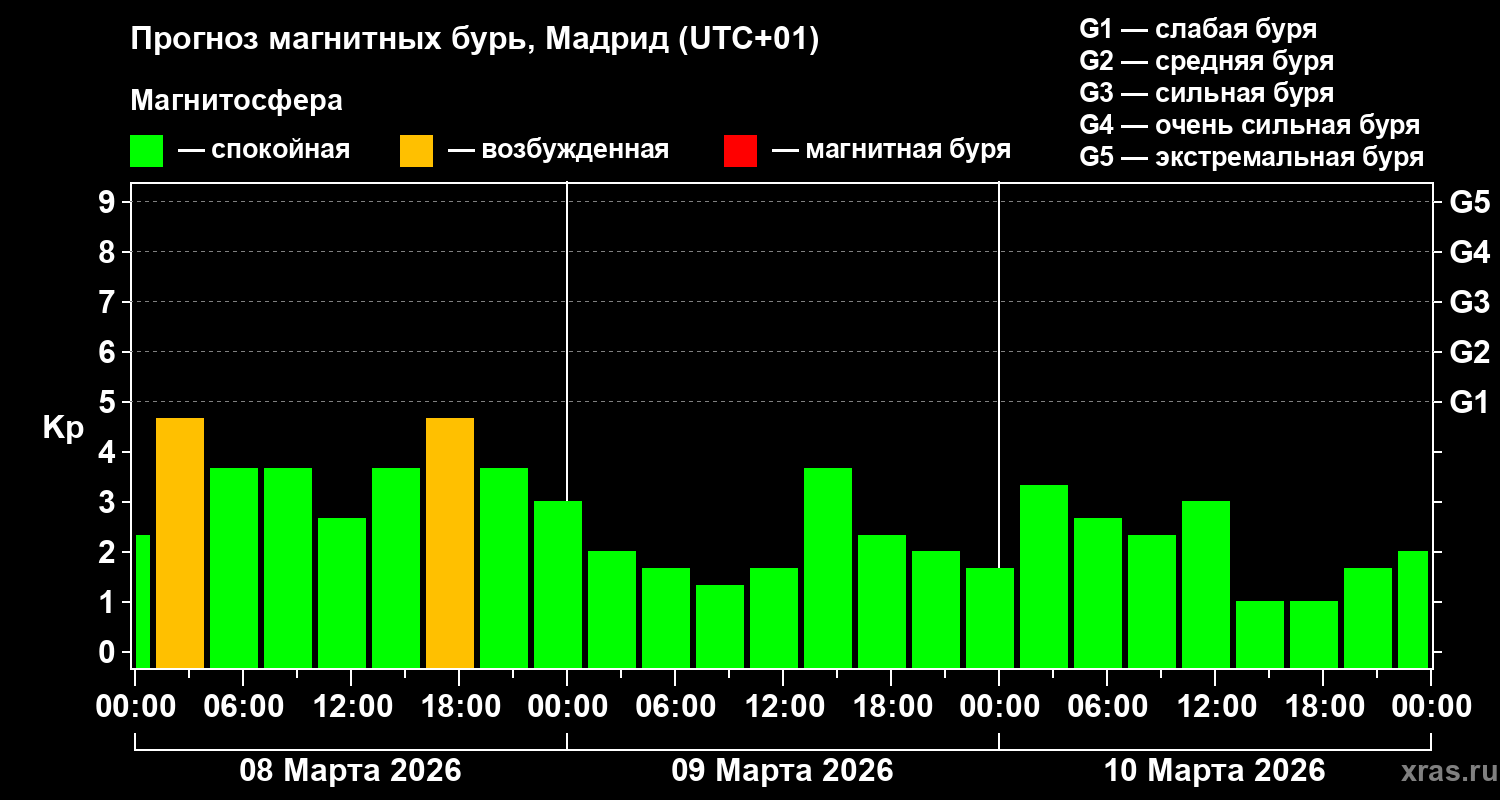 Прогноз геомагнитного индекса&nbsp;Kp