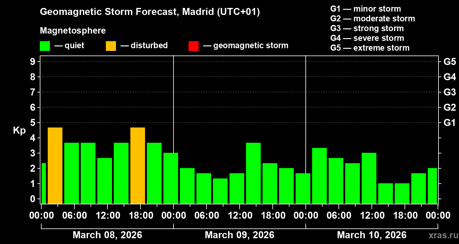 Forecast of the geomagnetic index&nbsp;Kp