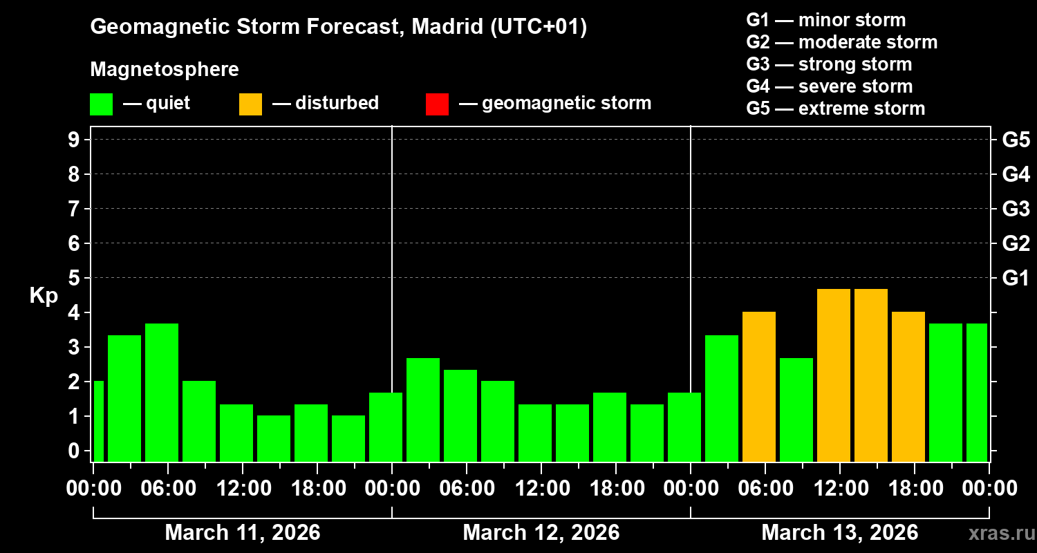 Forecast of the geomagnetic index&nbsp;Kp