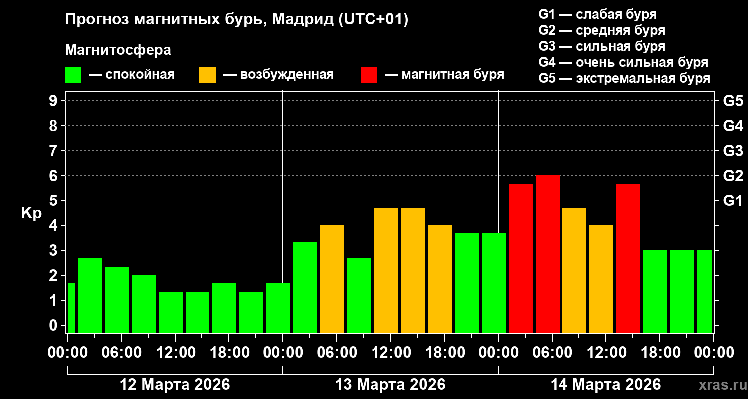 Прогноз геомагнитного индекса&nbsp;Kp